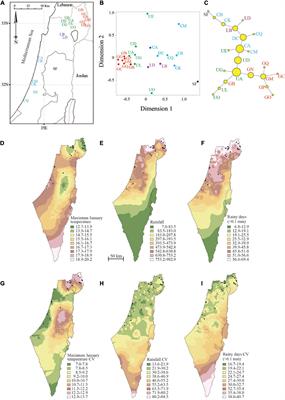 The effect of habitat and climatic on microsatellite diversity and allele length variation